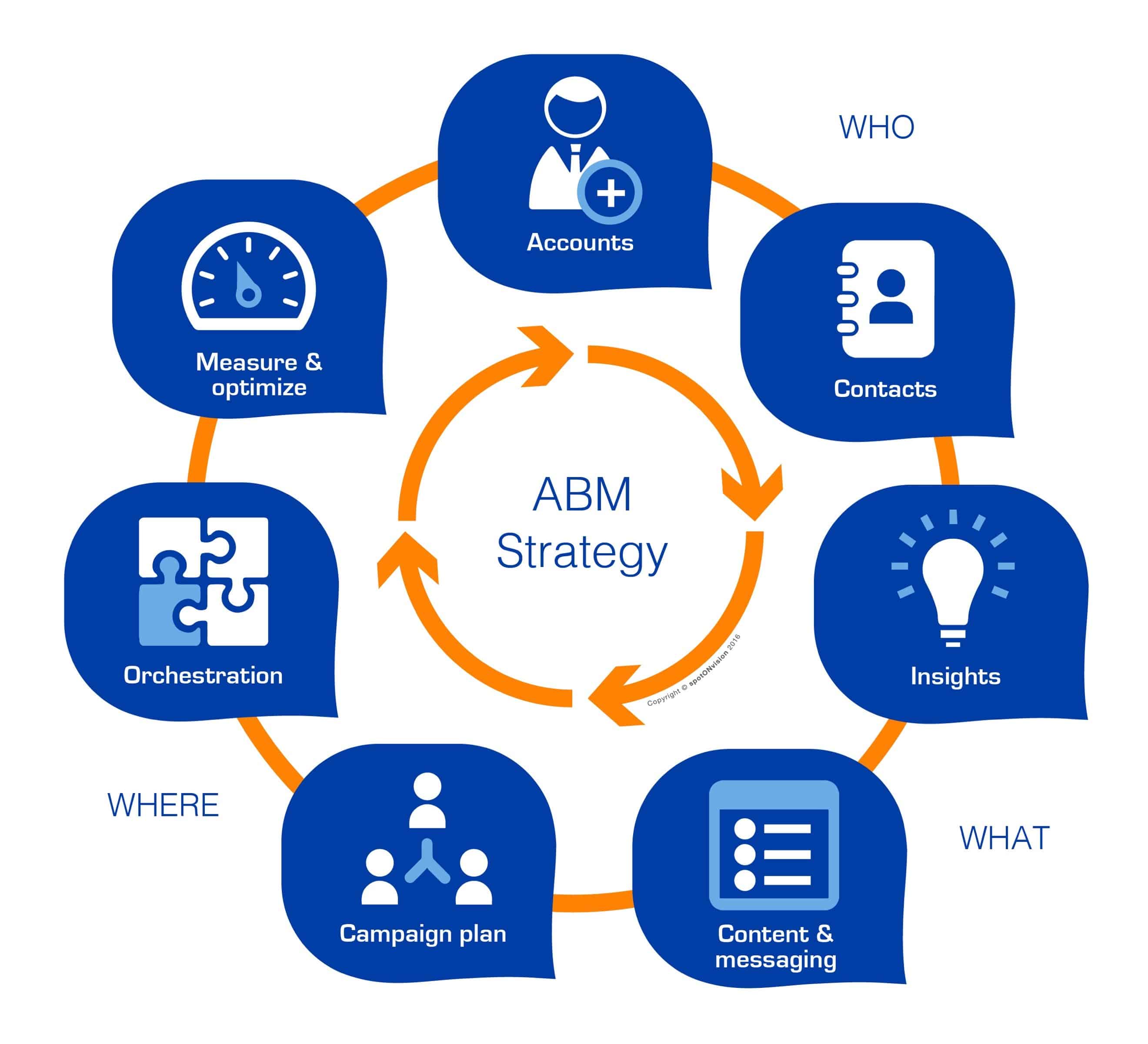 Account Based Marketing: Contenido Segmentado Y Entregado Vía IP